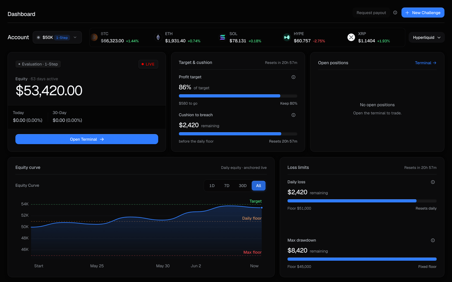 The Dashboard, full view: the account switcher, the portfolio strip, the cockpit with the equity curve and the profit-target and loss-limit meters, and the recent-activity list.